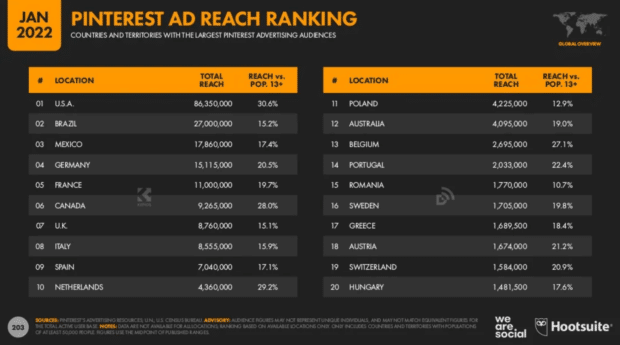 Pinterest ad reach ranking 2022