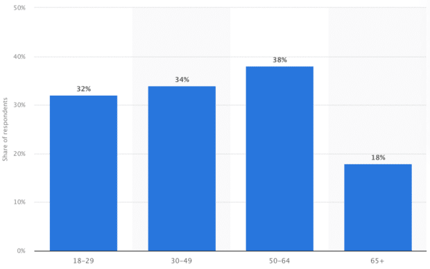 bar graph of Pinterest users by age