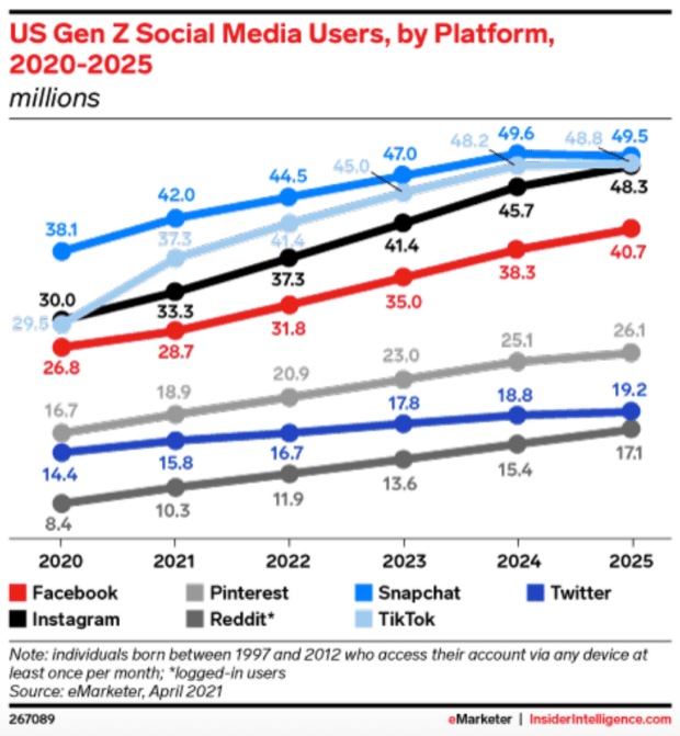 US Gen Z social media users by platform 2020-2025