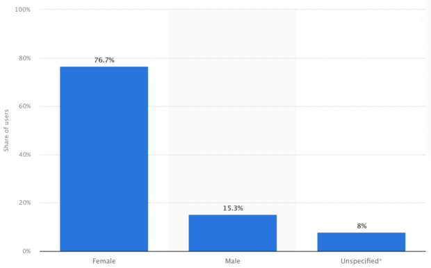 bar graph of female versus male versus unspecified Pinterest users