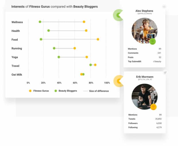 Brandwatch interests of fitness gurus compared with beauty vloggers
