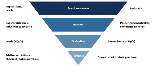 4 stage sales funnel: Brand awareness, interest, evaluation, purchase