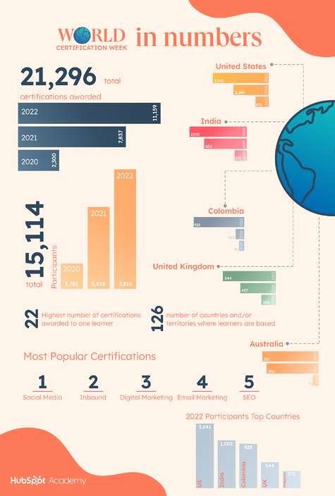 HubSpot World Certification Week Statistics