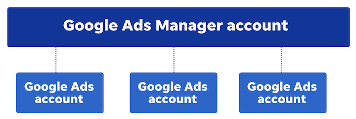 google ads manager account
