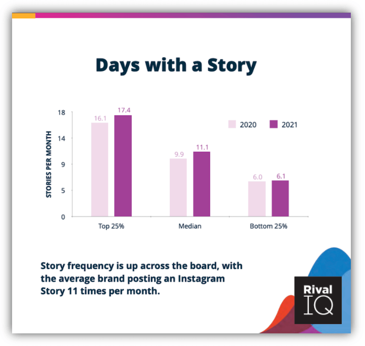 instagram story templates - story frequency is up across the board