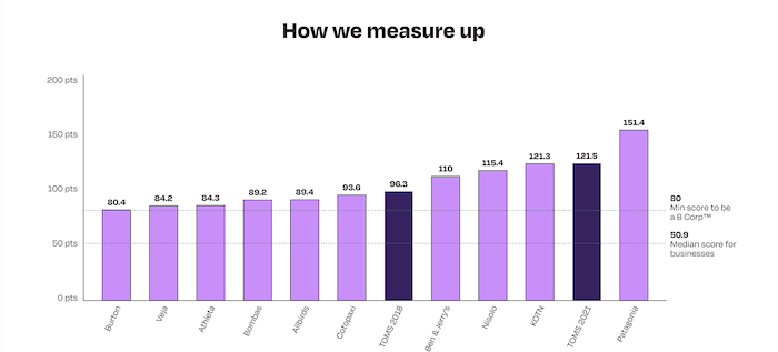 Marketing Funnel Stages - a graph showing impact driven companies with patagonia and toms leading the pack