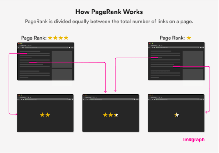 seo internal linking - how pagerank works