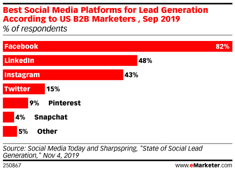 Best Social Media Platforms for Lead Generation: eMarketer chart shows Facebook is #1