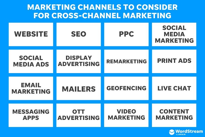 cross-channel marketing - chart of channels to consider for a cross-channel marketing strategy