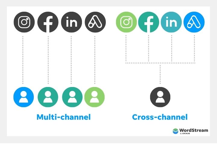 cross-channel marketing - example visual of cross-channel marketing works against multichannel marketing