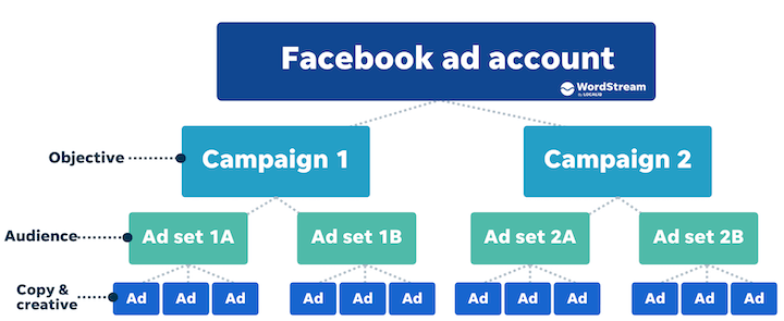 facebook ad account structure