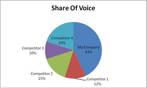 pie chart showing different share of voice among 4 competitors