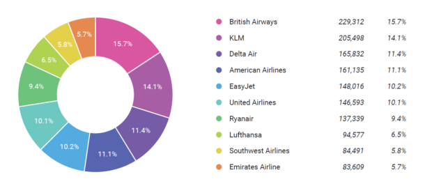 graph showing share of voice on media among major global airlines