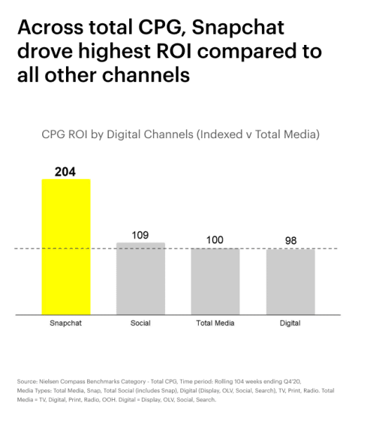 across total CPG Snapchat drove highest ROI compared to all other channels