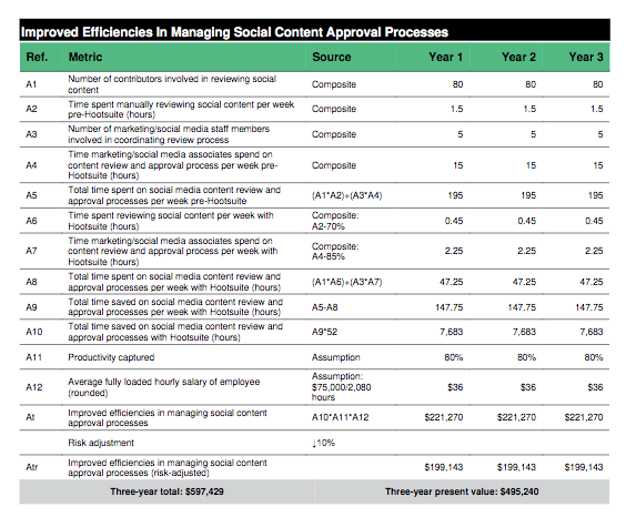 improved efficiencies in managing social content approval processes 