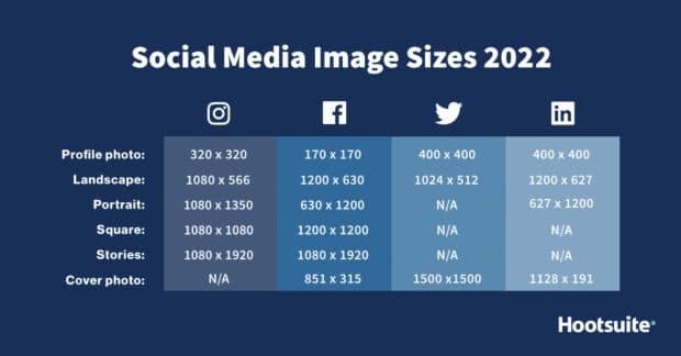 A chart with recommended social media image sizes on Instagram, Facebook, Twitter, LinkedIn in 2022