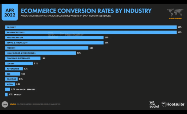 Ecommerce conversion rates by industry
