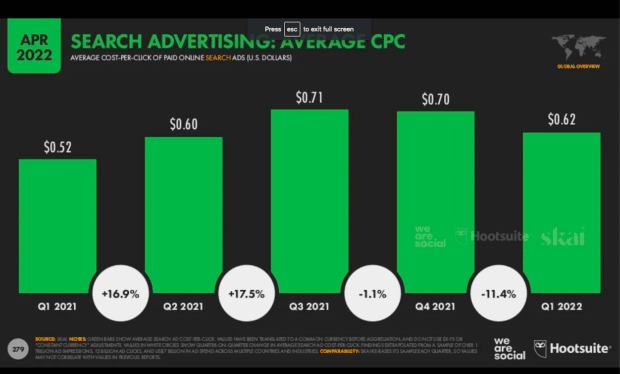 Search advertising: Average CPC