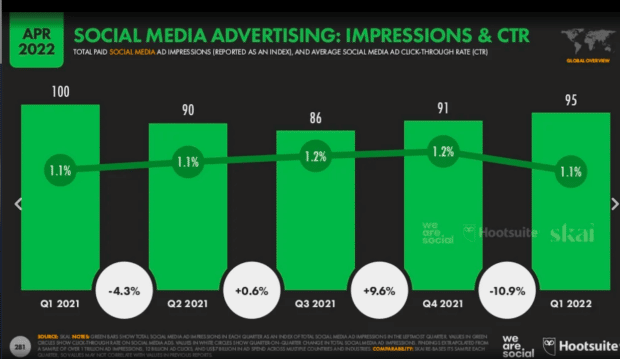 Social media advertising: Impressions and CTR benchmarks