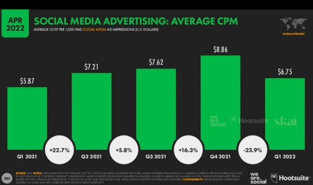 Social media advertising: Average CPM