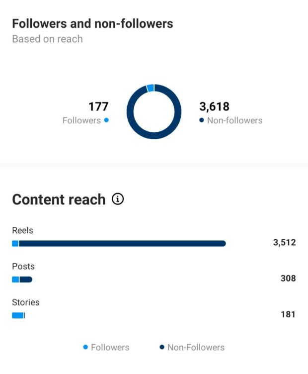 Content reach and follower metrics in Instagram Insights