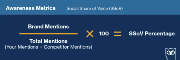Social media awareness metrics: Social share of voice (SSoV) formula