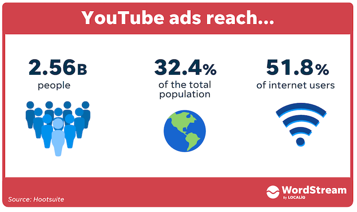 youtube advertising stats - reach