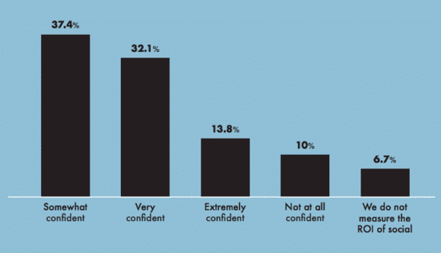 80% of marketers are confident quantifying social ROI in Hootsuite survey bar chart