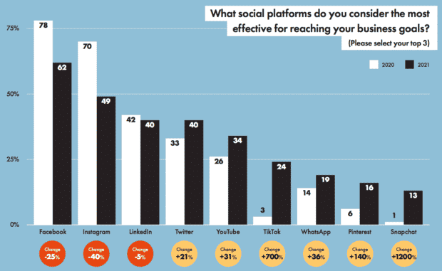 Hootsuite survey bar chart on what social platforms are most effective for achieving business goals