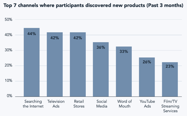 where consumers find products