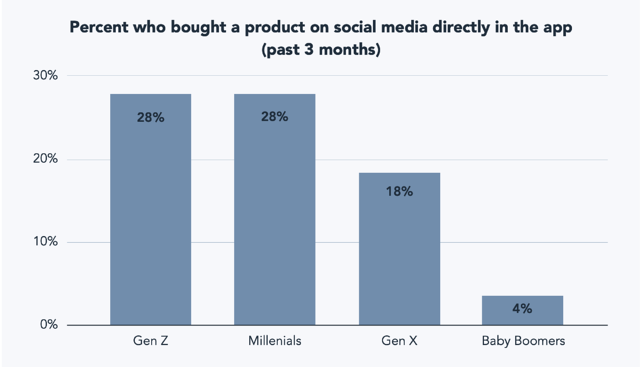 percentage of each generation that bought a product from a social media app in the past three months