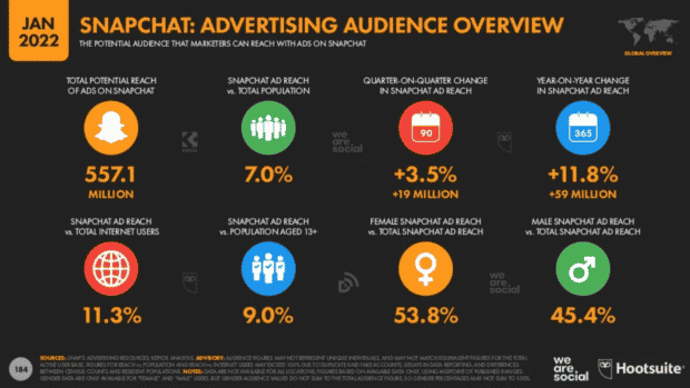 Snapchat advertising audience overview