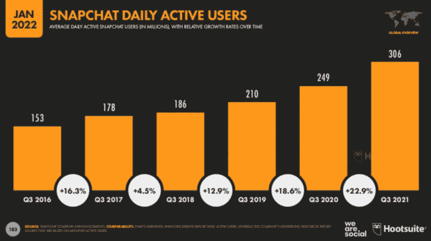 Snapchat daily active users