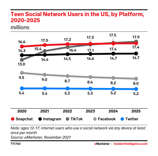 teen social network users in the US, by platform, 2020-2023