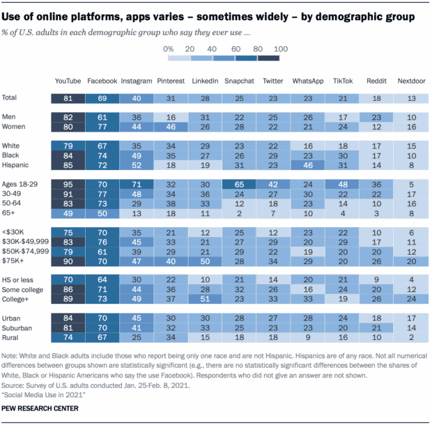 use of online platforms, apps varies by demographic group