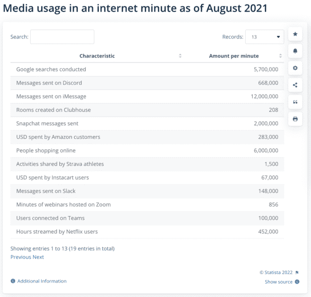 media usage in an Internet minute as of August 2021