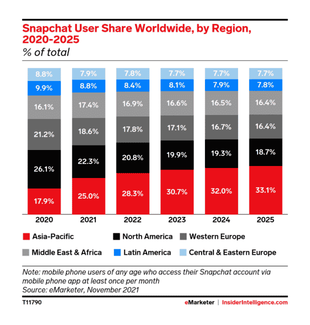 Snapchat user share worldwide, by region, 2020-2025