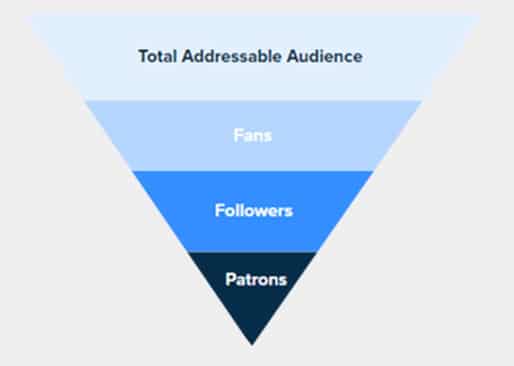 Patreon's inverted funnel shows how patrons are only a small percentage of your total audience