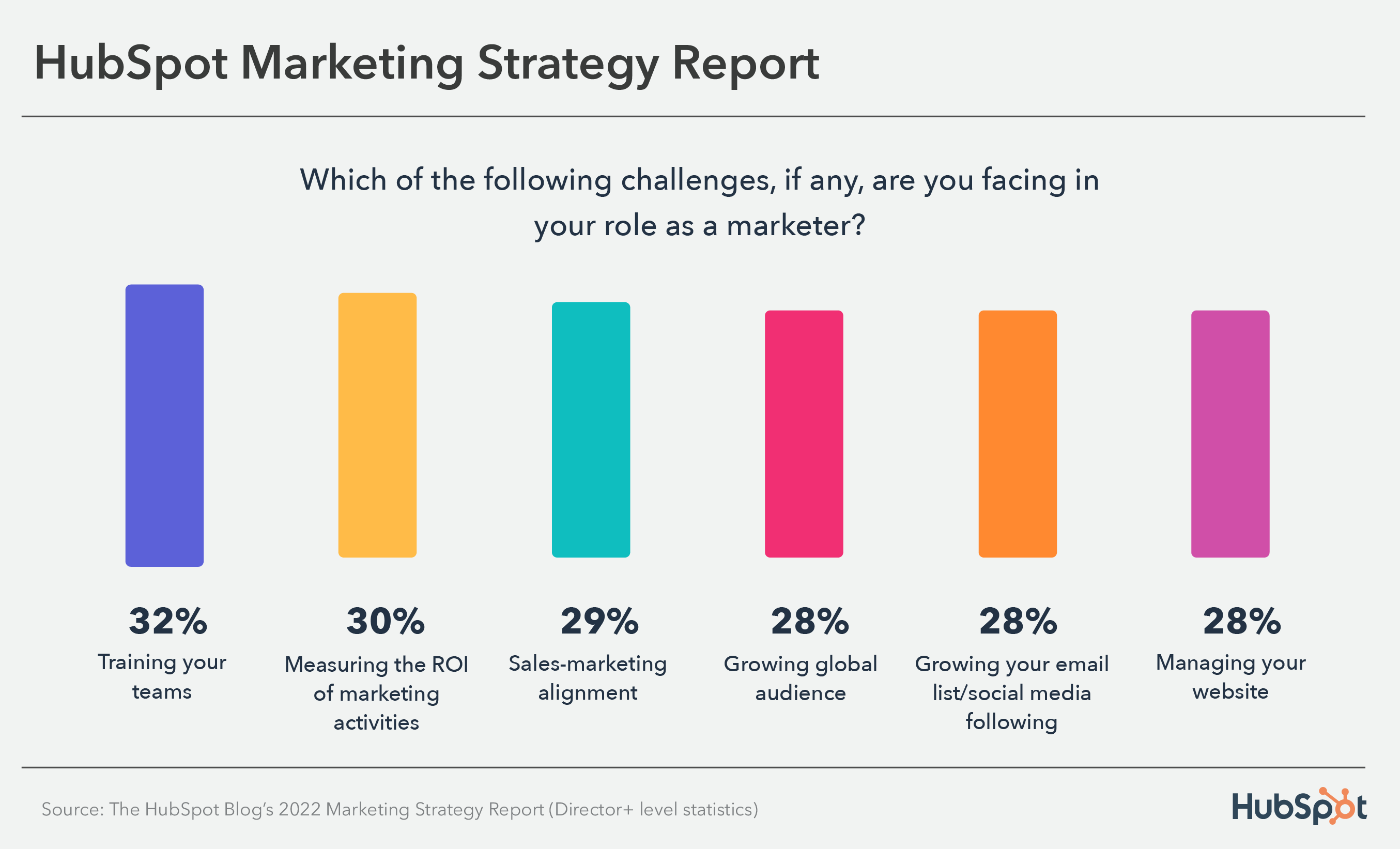 marketing leadership stats: marketing leadership challenges