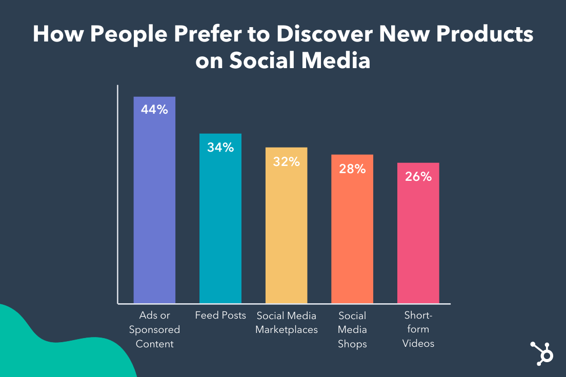 how people prefer to discover new products on social media