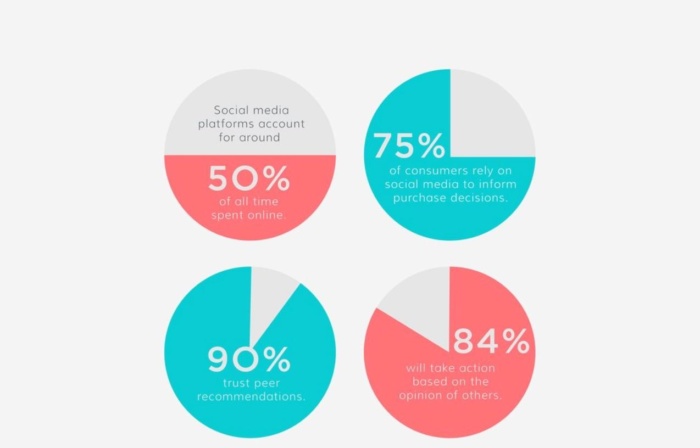 Pie charts showing a few statistics about user behavior on Instagram.