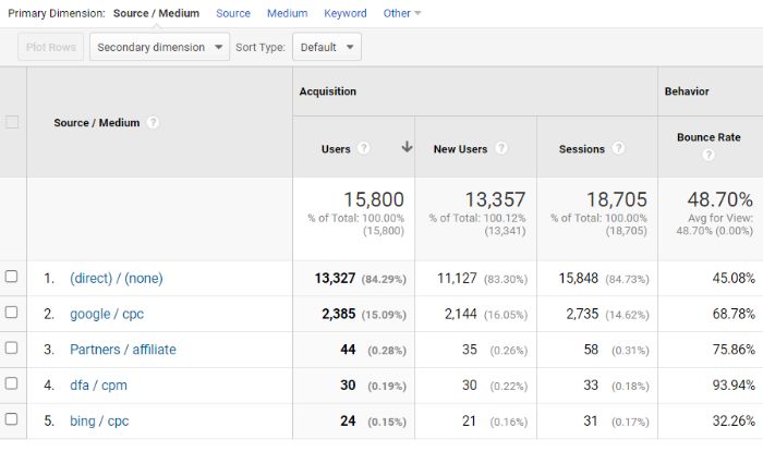 A screenshot of a variety of metrics in Google Analytics. 