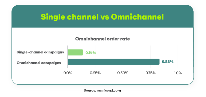 A bar graph showing the difference in order rate between omnichannel and single-channel marketing campaigns. 