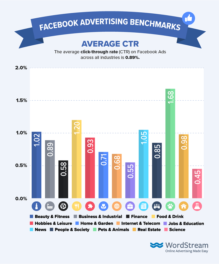 what's a good CTR - facebook average click-through rate benchmarks
