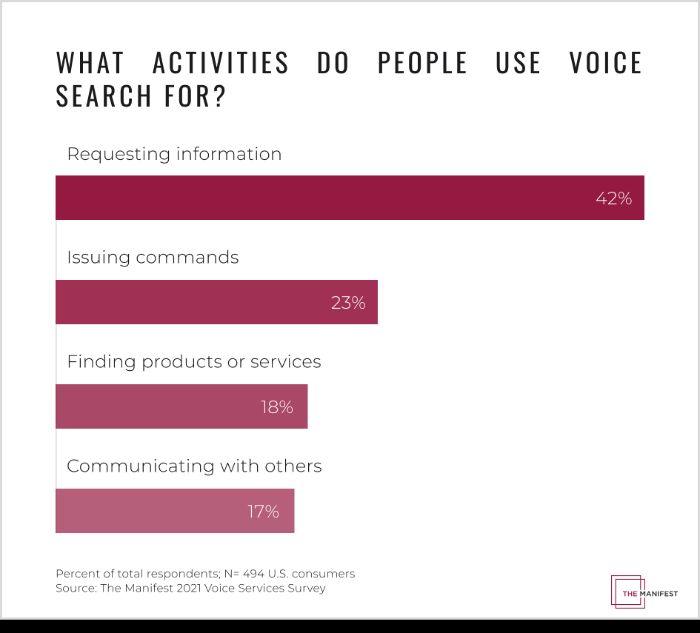 A graphic comparing what activities people use voice search for.