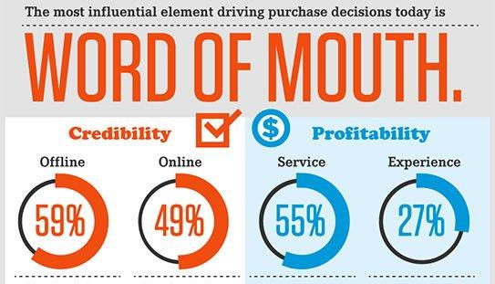 The effectiveness of word of mouth marketing. 