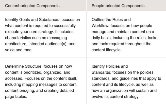 A chart of content oriented and people oriented components of a social media marketing strategy. 
