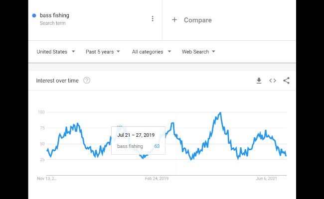 Google trends chart for the term bass fishing. 