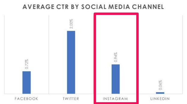 A chart of average CTR by social media channel. 