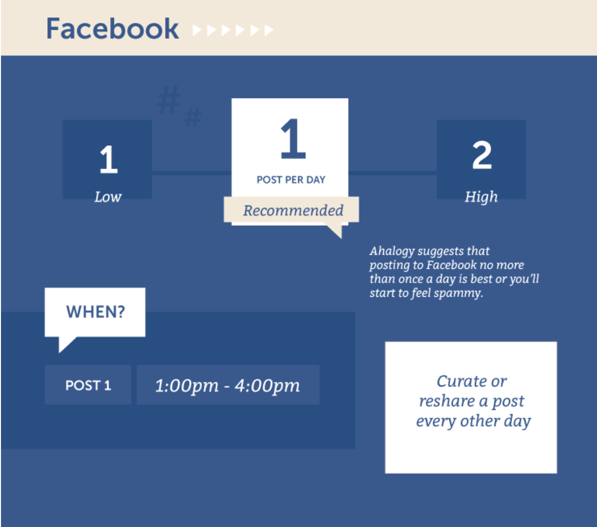 An infographic showing how often to make posts on Facebook.